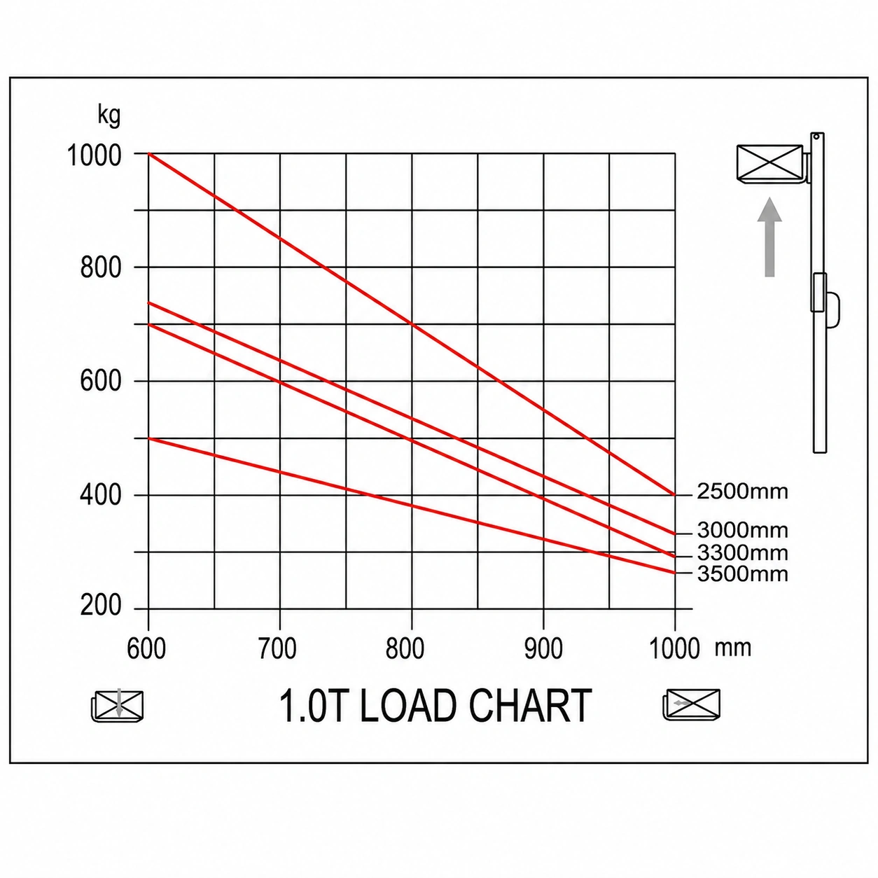 Lastdiagram for elektrisk gåstabler EVV10B, EVV12B og EVV15B